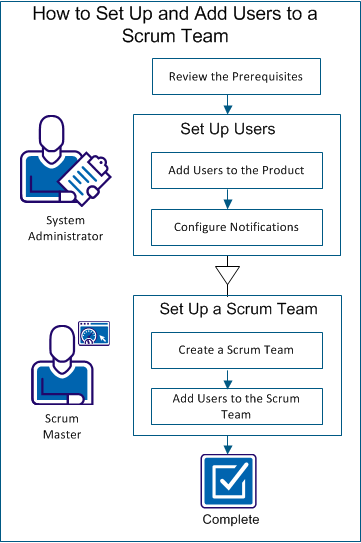 The diagram describes how to setup users and add them to the scrum team.