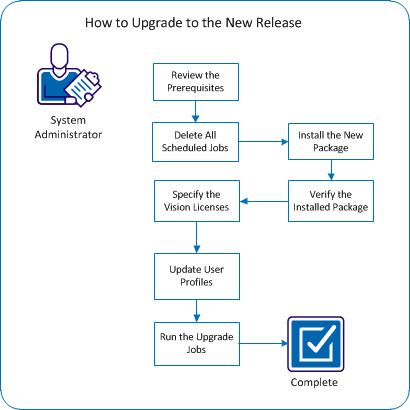 The following diagram describes how the system administrator upgrades CA Agile Vision or CA Product Vision to the new release.