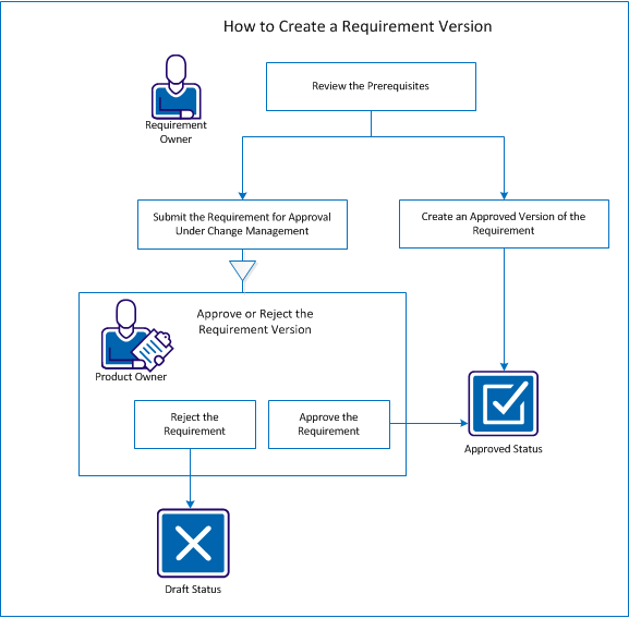 The following diagram describes how a requirement owner creates a requirement version.