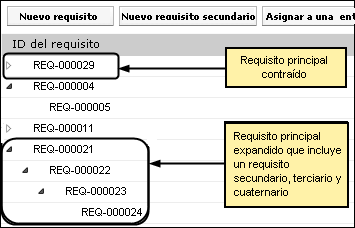 La ilustración muestra un requisito principal contraído y expandido con requisitos secundarios.