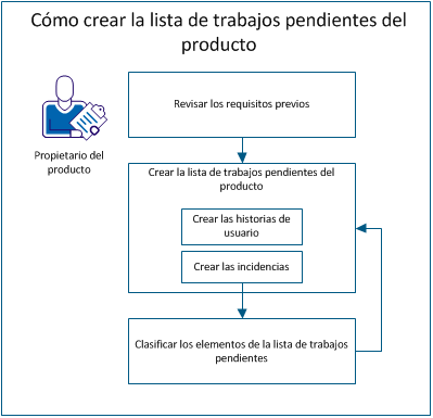 El siguiente diagrama describe la forma en que un propietario del producto genera la lista de trabajos pendientes del producto.