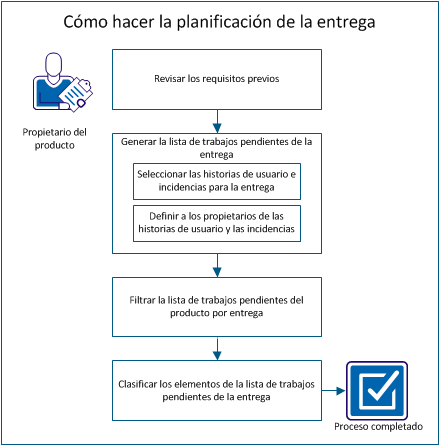 El siguiente diagrama describe la forma en que un propietario del producto realiza la planificación de la entrega.