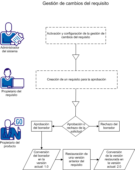 Después de que el propietario del requisito envíe un borrador de requisito para su aprobación, el propietario del producto aprueba o rechaza el borrador. El propietario del producto puede restaurar una versión aprobada anterior del requisito.