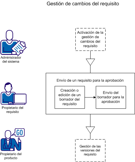 El propietario de requisito crea un borrador del requisito y lo envía para su aprobación.