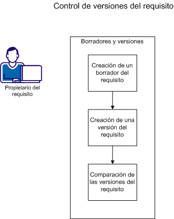Un propietario de requisito crea borradores de requisitos y versiones, y puede comparar versiones.