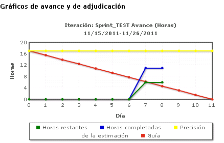 Consultando la línea de avance y trabajo realizado en el gráfico de avance en horas