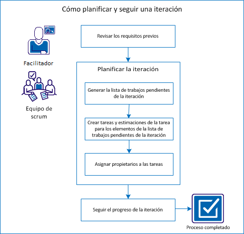 La ilustración describe la forma en que un facilitador y el equipo de scrum planean y siguen una iteración.