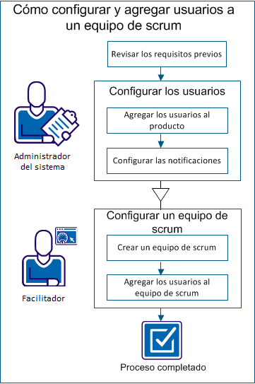 El diagrama describe cómo configurar usuarios y agregarlos al equipo de scrum.