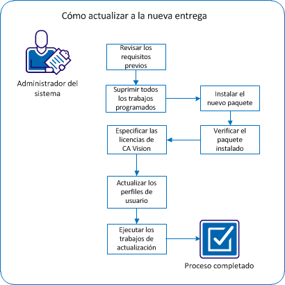 El siguiente diagrama describe la forma en que el administrador del sistema actualiza CA Agile Vision o CA Product Vision a la nueva entrega.