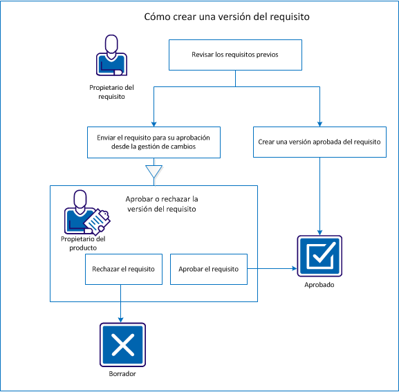 El siguiente diagrama describe la forma en que un propietario del requisito crea una versión del requisito.