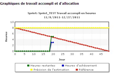 Affichage des lignes de travail accompli et de travail restant dans le graphique de travail accompli