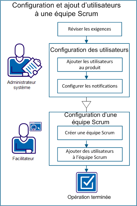 Le diagramme décrit la configuration des utilisateurs et leur ajout à l'équipe Scrum.