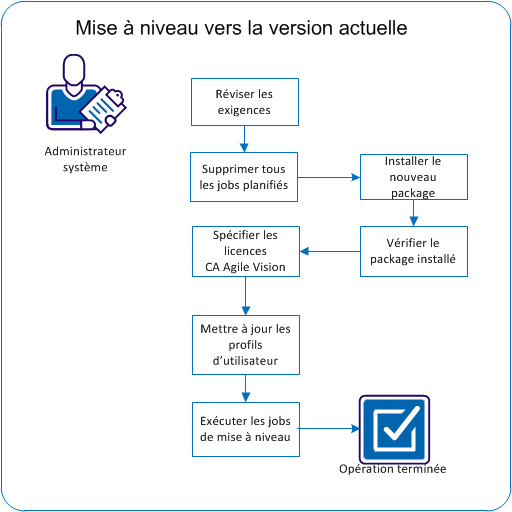 Le graphique suivant décrit la mise à niveau, par l'administrateur système, de CA Agile Vision de ou CA Product Vision vers la version la plus récente.
