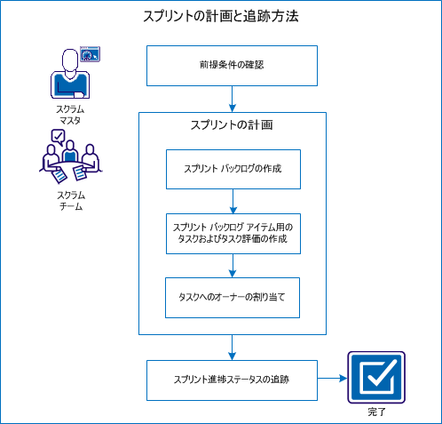 この図は、スクラム マスタおよびスクラム チームがどのようにスプリントを計画し追跡するかどうかを示しています。