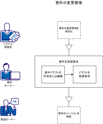 要件オーナーは、要件のドラフトを作成し、承認要求します。