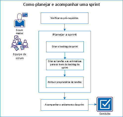 A figura descreve como um scrum principal e a equipe de scrum planeja e rastreia uma sprint.