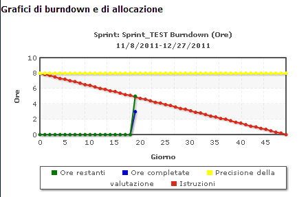 Visualizzazione della linea di burndown e burnup nel grafico di burndown in ore