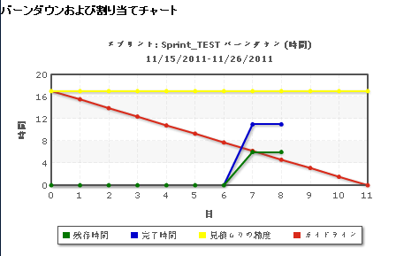 時間バーンダウン チャート上のバーンアップおよびバーンダウンの線の表示