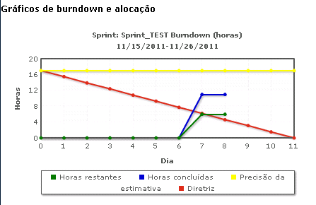 Visualizando a linha de burndown e burnup no gráfico de burndown de horas