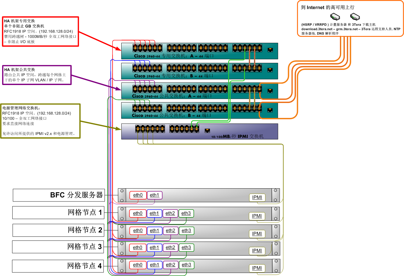 显示 CA AppLogic HA 网络配置示例。