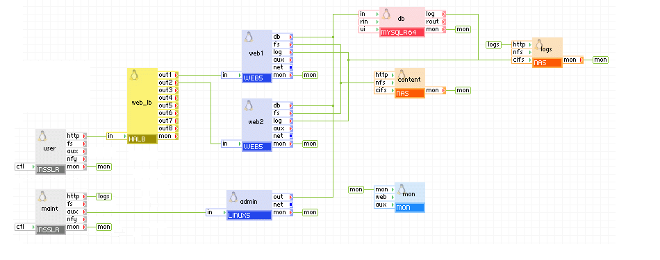 Aplicación de dos niveles escalable (sin replicación)