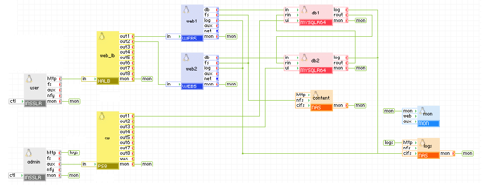 Aplicación de N niveles con replicación principal-principal (apropiada para equilibrio de carga)