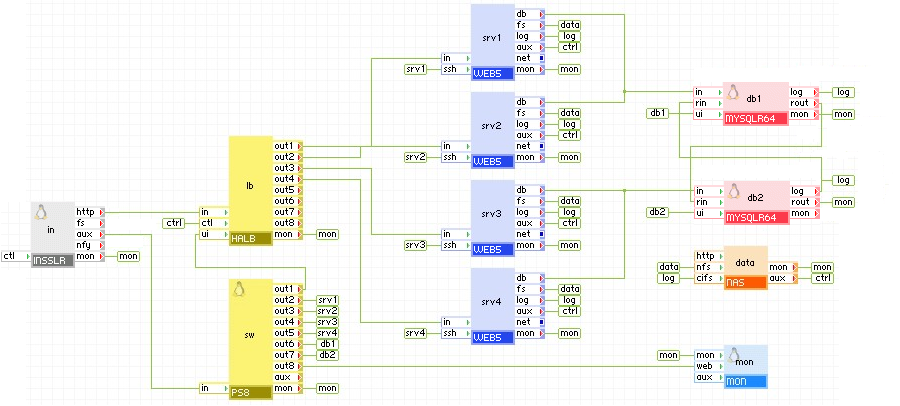 Un ambiente di gruppo con più server Web e database