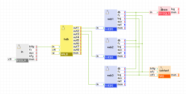 Un'applicazione Web scalabile con il terminale HTTP connesso a un'appliance HLB