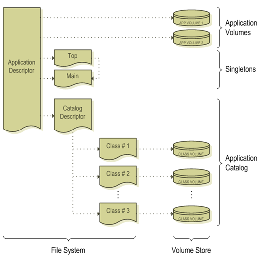 CA AppLogic アプリケーションのアーキテクチャ