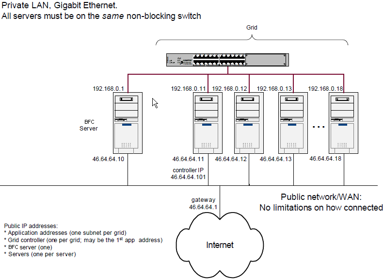 プライベート LAN。 同一の非ブロック スイッチ上のすべてのサーバ