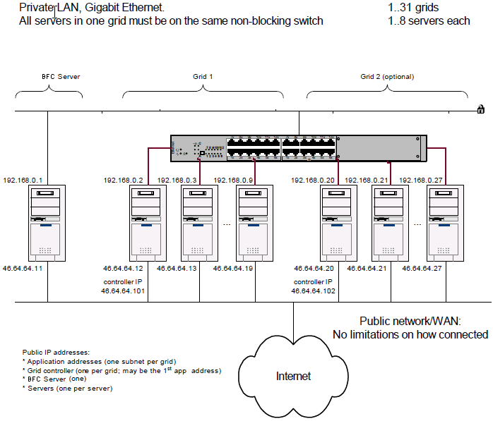 プライベート LAN。 1 つのグリッド内のすべてのサーバは同一の非ブロック スイッチ上にある必要があります