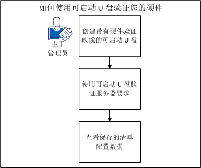 显示验证硬件方式的图表。