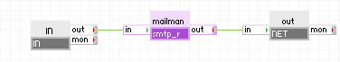 Typische Verwendung von NET für eine einfache Mailserveranwendung, die zur E-Mail-Weiterleitung mit NET auf das Internet zugreift