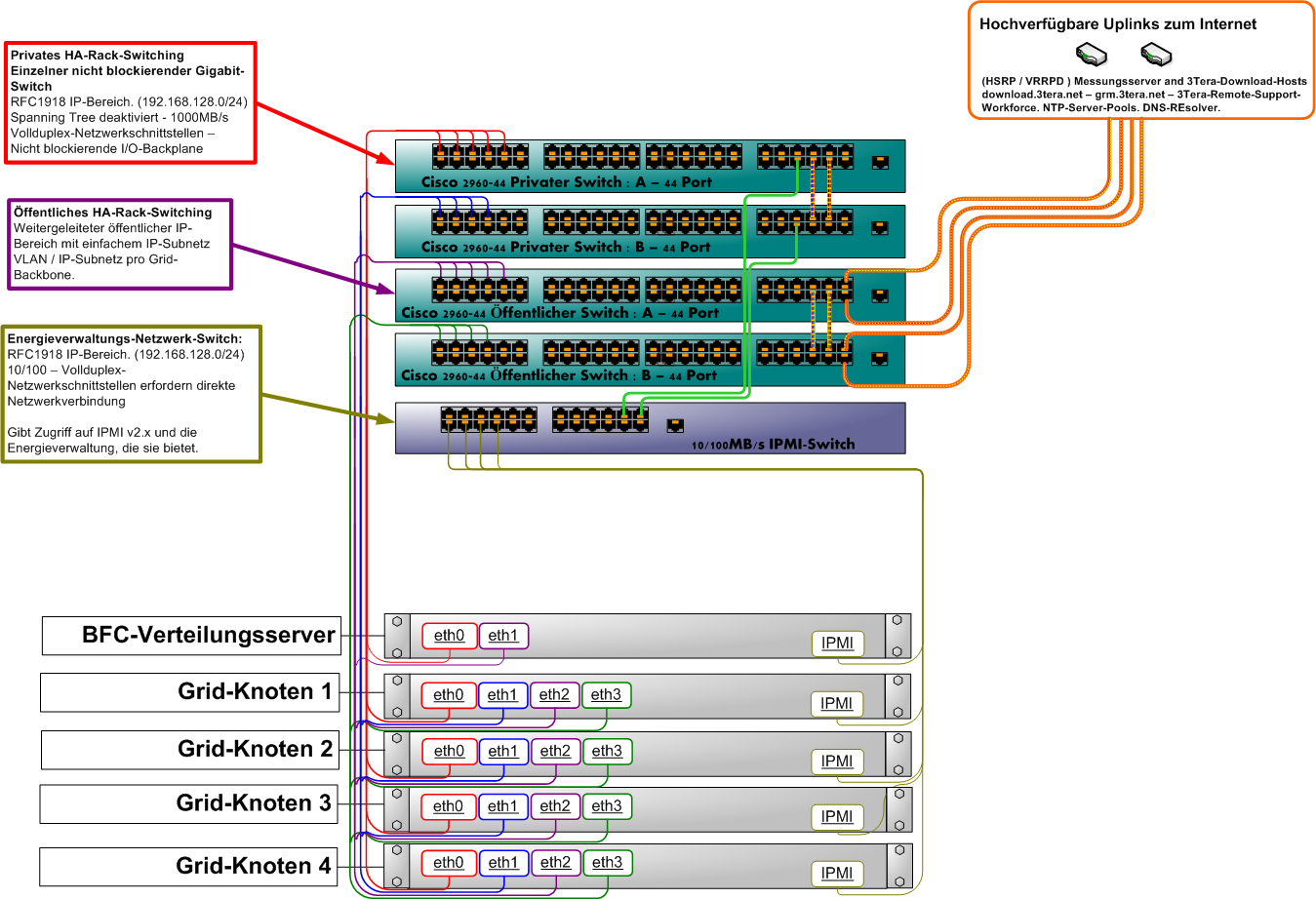 Zeigt ein Beispiel für eine CA AppLogic HA-Netzwerkkonfiguration.