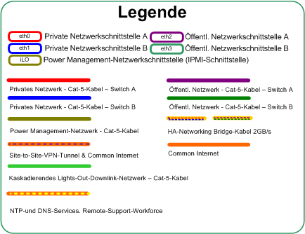 Zeigt die Legende für das Beispiel für den Rack HA Networking Quad Switch.