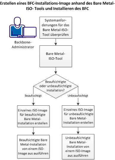 BMI-Tool für ein einzelnes ISO-Image