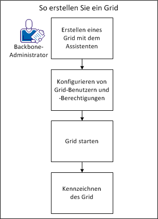 Diagramm, das anzeigt, wie ein Grid erstellt und konfiguriert wird.