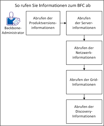 Diagramm, das anzeigt, wie Informationen zum BFC abgerufen werden.