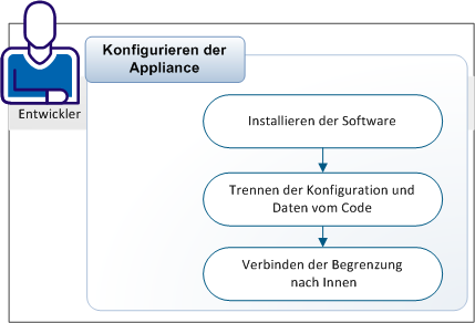 Generisch_Appliance konfigurieren