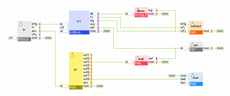 Using INSSLR to pass http traffic to its http terminal and using the aux to feed the rest of the traffic to PS8