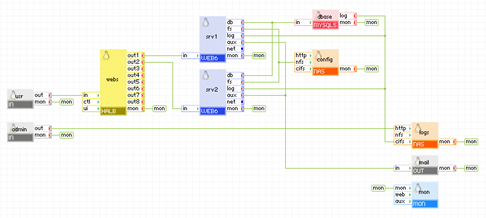 Scalable 2-tier application