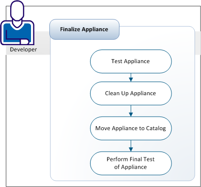 APP--Create Appliance by Importing OVF_Finalize--OTH