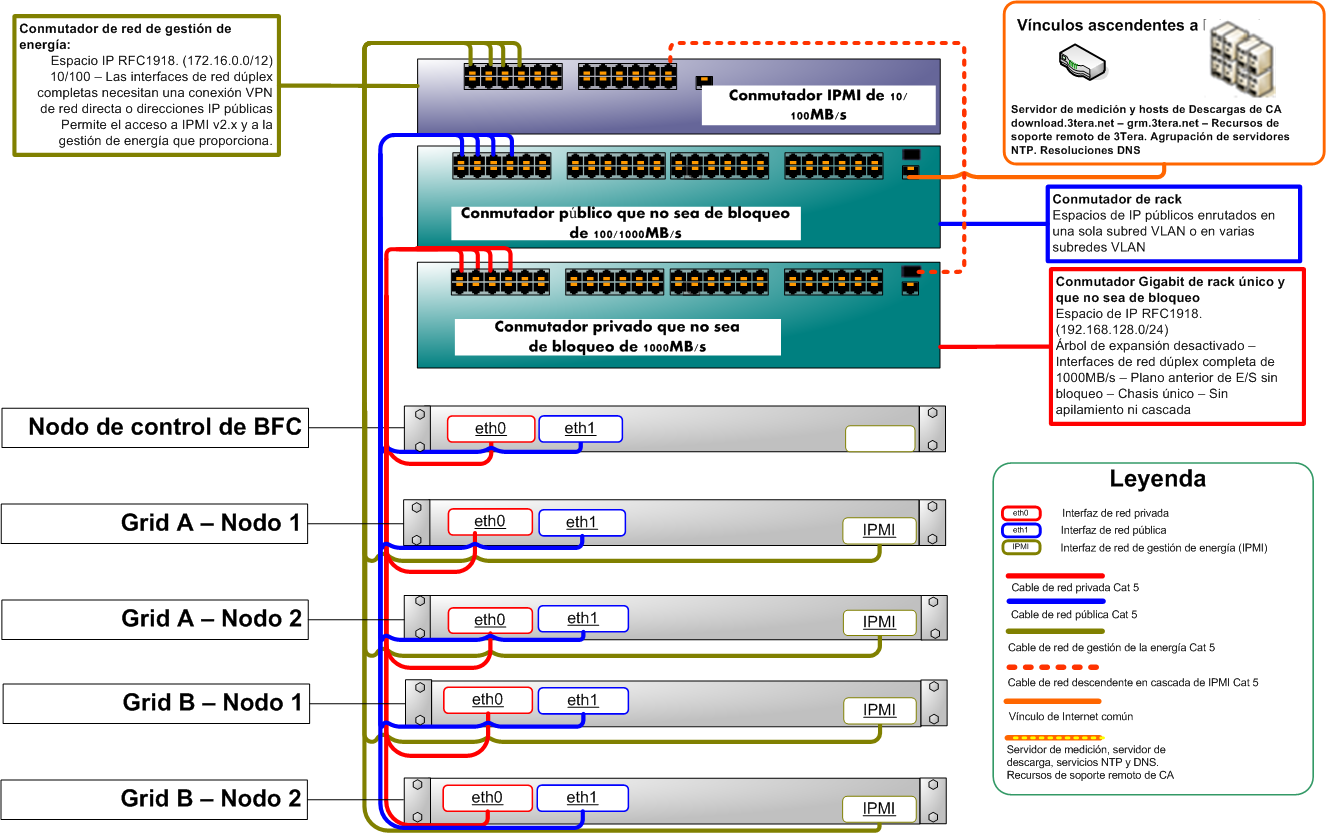 Ejemplo de hardware de red