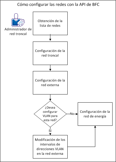 Muestra cómo configurar redes con la API de BFC.