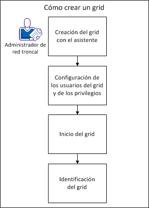 Diagrama que muestra cómo crear y configurar un grid.