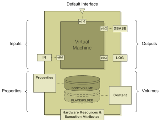 Anatomie d'une appliance virtuelle standard