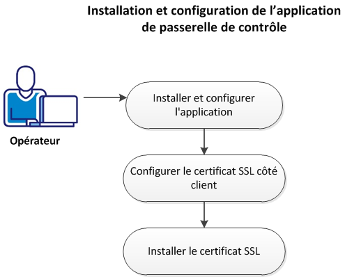 Installation et configuration de l'application de passerelle de contrôle