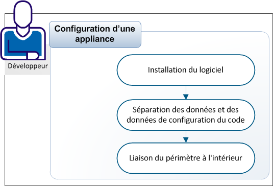 Création d'une appliance via l'importation d'une image OVF - Configuration