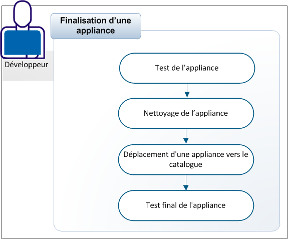 Création d'une appliance via l'importation d'une image OVF - Finalisation