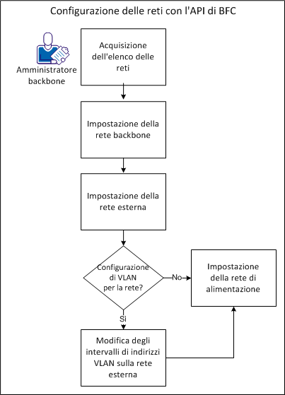 Mostra come configurare le reti con l'API di BFC.
